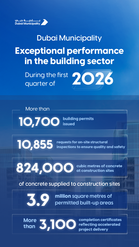 Dubai records strong performance in construction sector with more than 10,700 building permits issued in Q1/26