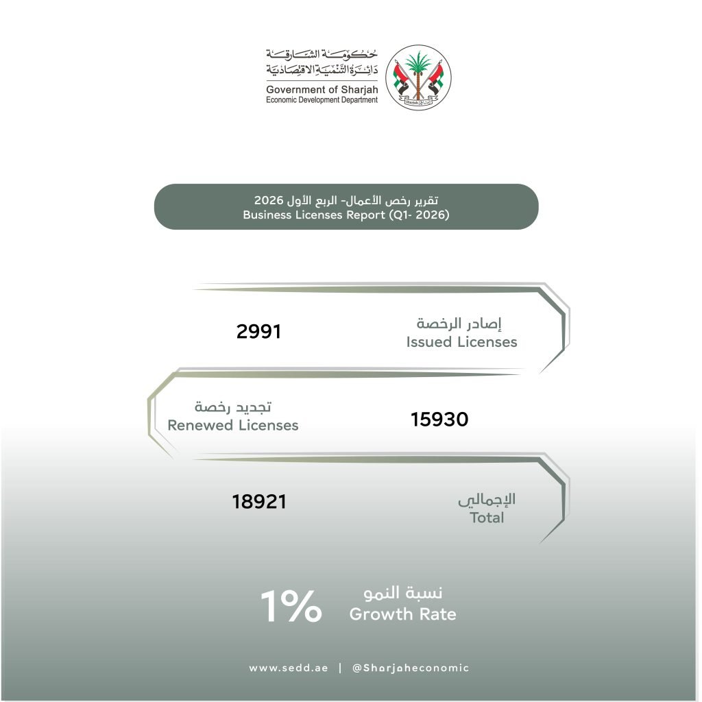 SEDD issues 18,921 licences in Q1 2026, 36% growth
