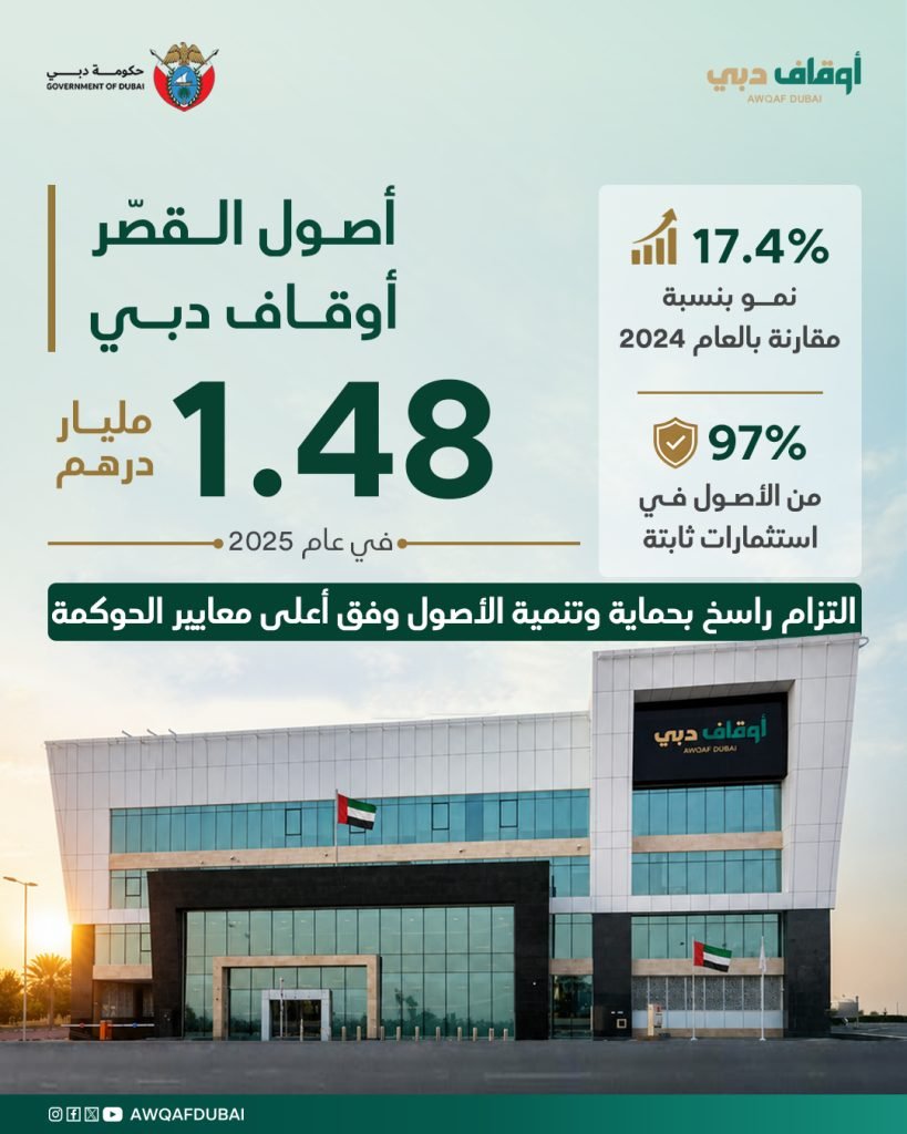 Awqaf Dubai reports AED1.48 billion in assets under management for minors, incapacitated individuals