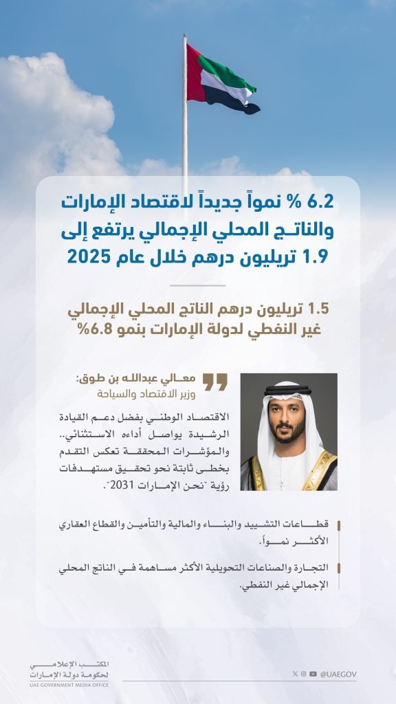 UAE GDP reaches AED1.9 trillion, grows 6.2% in 2025