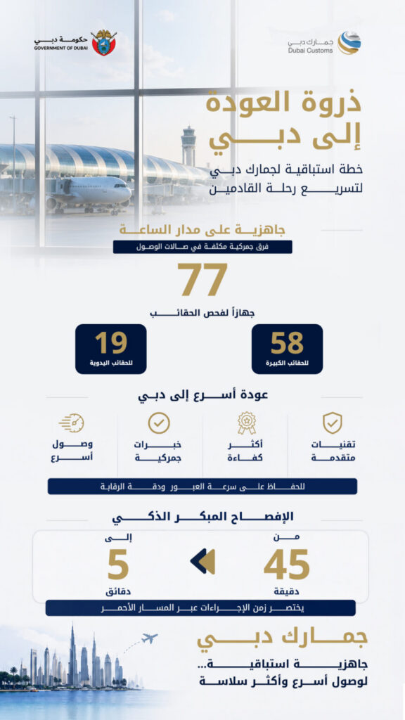 Dubai Customs rolls out peak-season operational plan to handle summer return surge