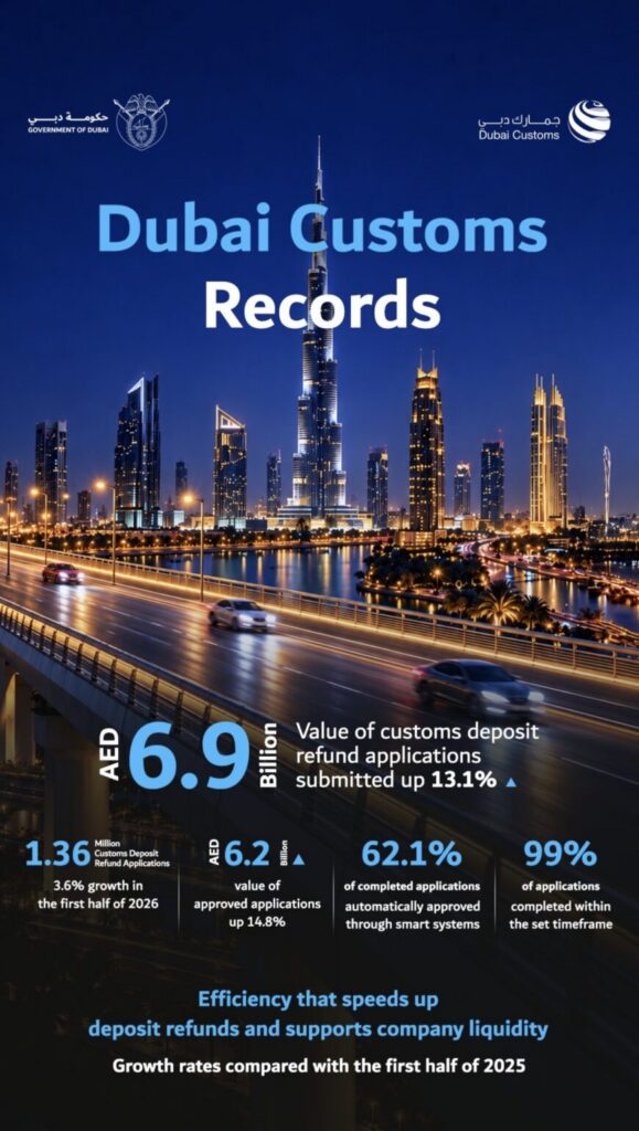 Dubai Customs completes 1.36 million deposit refunds in H1/26